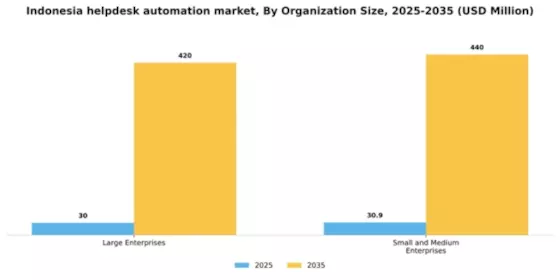 Indonesia Helpdesk Automation Market Segment Image 1
