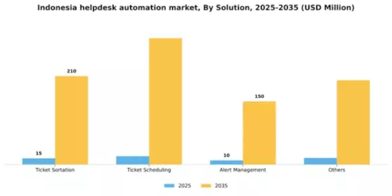 Indonesia Helpdesk Automation Market Segment Image 3