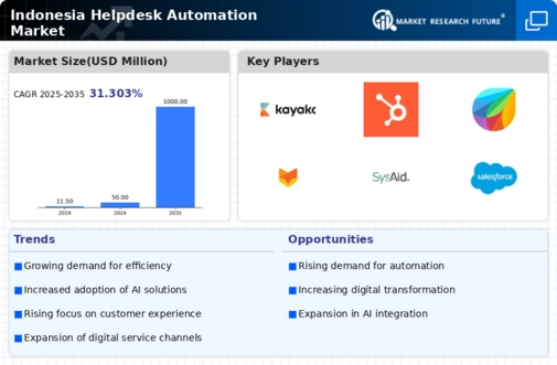 Indonesia Helpdesk Automation Market Infographic