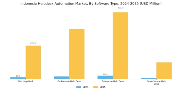 Indonesia Helpdesk Automation Market Segment Image 0
