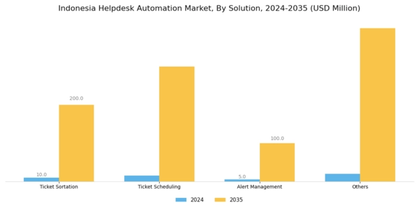 Indonesia Helpdesk Automation Market Segment Image 1