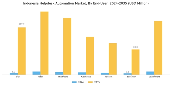 Indonesia Helpdesk Automation Market Segment Image 3