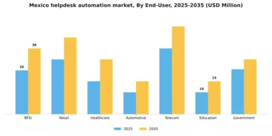 Mexico Helpdesk Automation Market Segment Image 0