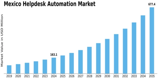 Mexico Helpdesk Automation Market Size