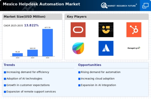 Mexico Helpdesk Automation Market Infographic