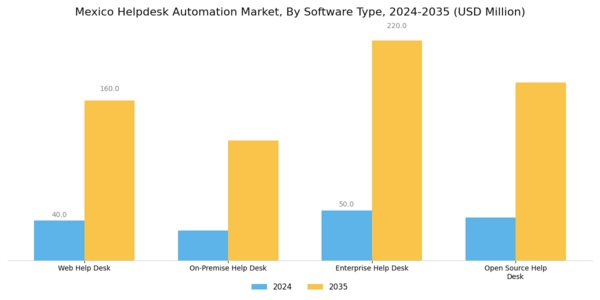 Mexico Helpdesk Automation Market Segment Image 0