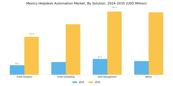Mexico Helpdesk Automation Market Segment Image 1