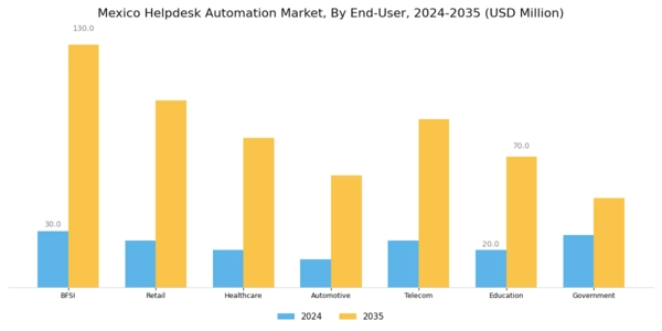 Mexico Helpdesk Automation Market Segment Image 3