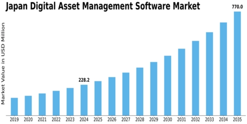 Japan Digital Asset Management Software Market Size