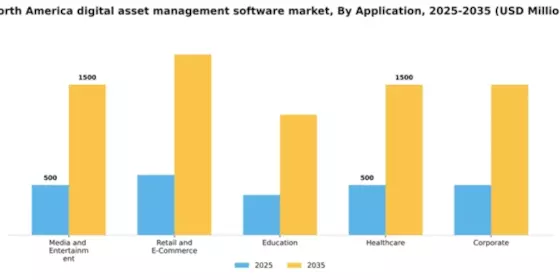 North America Digital Asset Management Software Market Segment Image 0