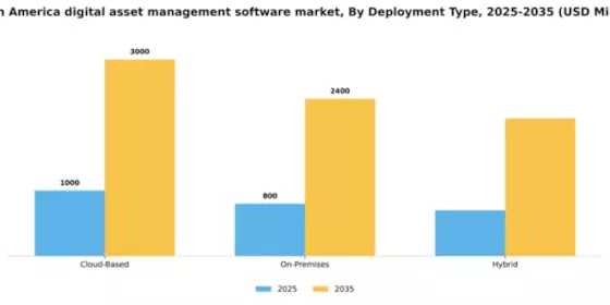 North America Digital Asset Management Software Market Segment Image 1