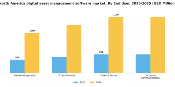 North America Digital Asset Management Software Market Segment Image 2