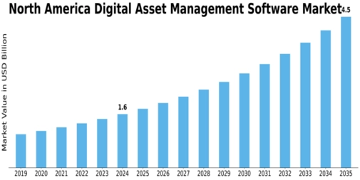 North America Digital Asset Management Software Market Size