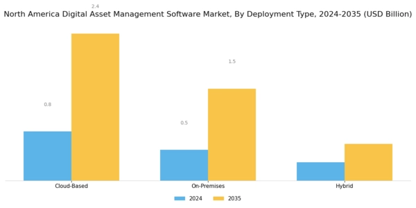 North America Digital Asset Management Software Market Segment Image 0