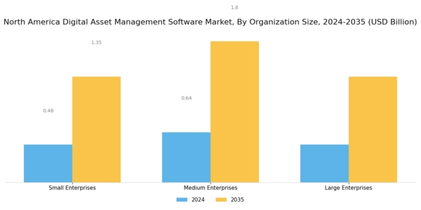 North America Digital Asset Management Software Market Segment Image 2
