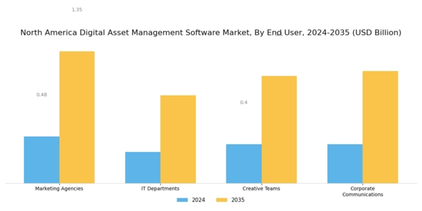 North America Digital Asset Management Software Market Segment Image 3