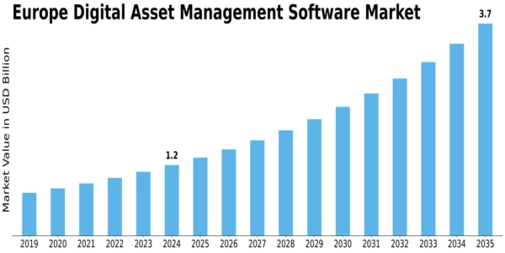 Europe Digital Asset Management Software Market Size