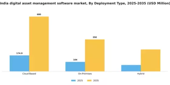 India Digital Asset Management Software Market Segment Image 1