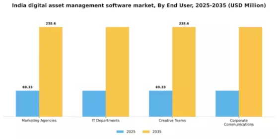 India Digital Asset Management Software Market Segment Image 2
