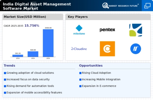 India Digital Asset Management Software Market Infographic