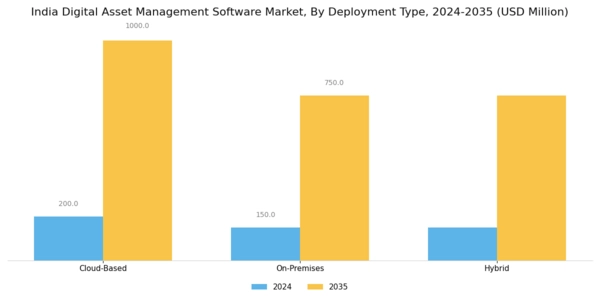 India Digital Asset Management Software Market Segment Image 0