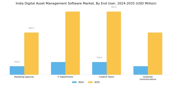 India Digital Asset Management Software Market Segment Image 3
