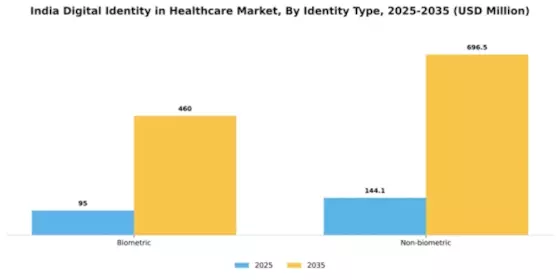 India Digital Identity In Healthcare Market Segment Image 0