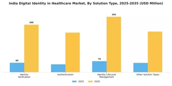 India Digital Identity In Healthcare Market Segment Image 3