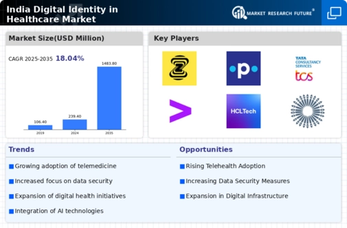 India Digital Identity In Healthcare Market Infographic