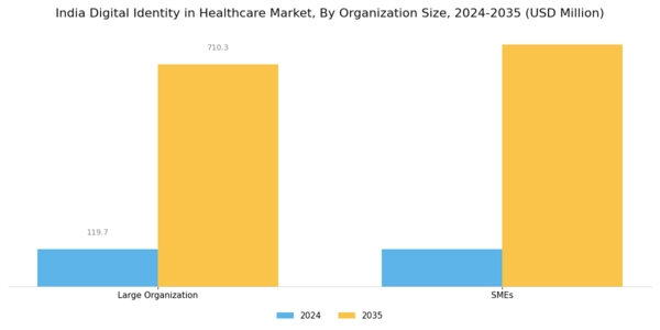 India Digital Identity In Healthcare Market Segment Image 3