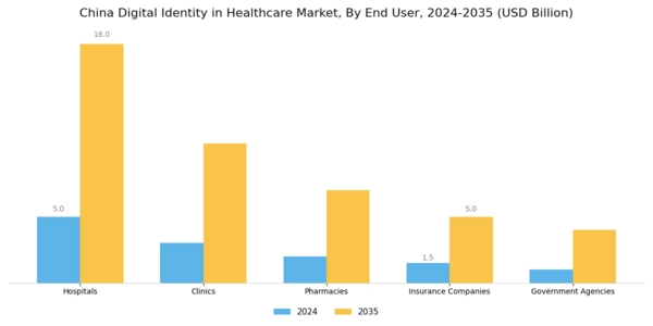 China Digital Identity In Healthcare Market Segment Image 1