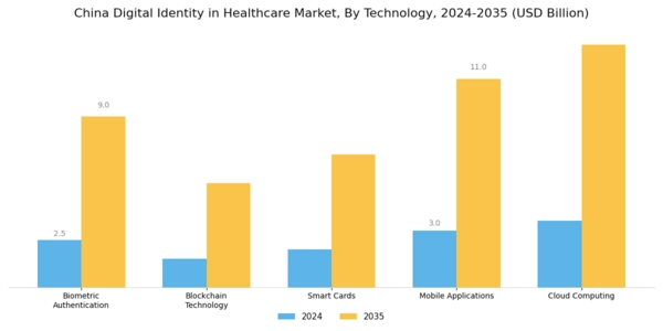 China Digital Identity In Healthcare Market Segment Image 2