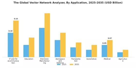 Vector Network Analyzer Market Segment Image 1