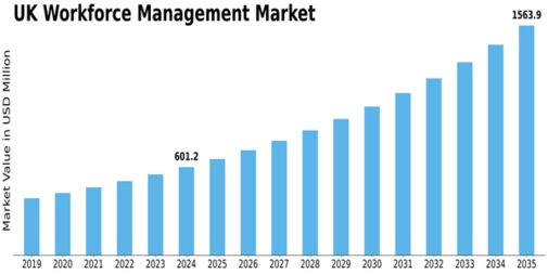 UK Workforce Management Market Size