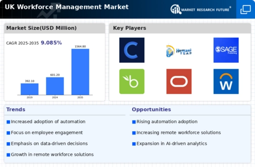 UK Workforce Management Market Infographic