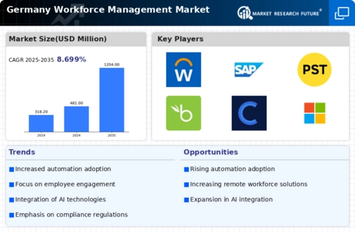 Germany Workforce Management Market Infographic