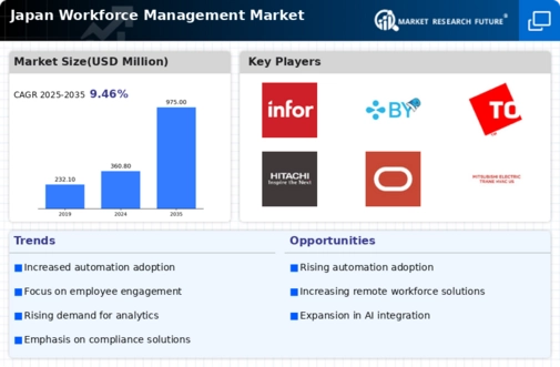 Japan Workforce Management Market Infographic