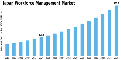 Japan Workforce Management Market Size