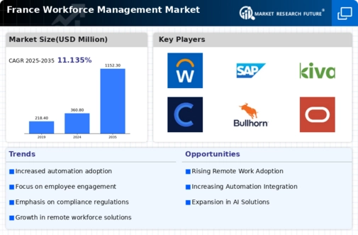 France Workforce Management Market Infographic