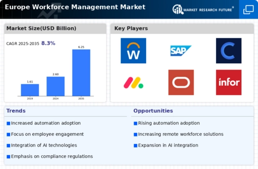 Europe Workforce Management Market Infographic