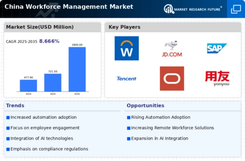 China Workforce Management Market Infographic