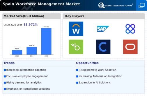 Spain Workforce Management Market Infographic