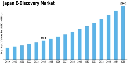 Japan E Discovery Market Size