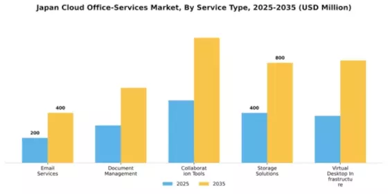 Japan Cloud Office Services Market Segment Image 3