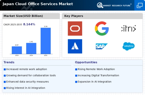 Japan Cloud Office Services Market Infographic