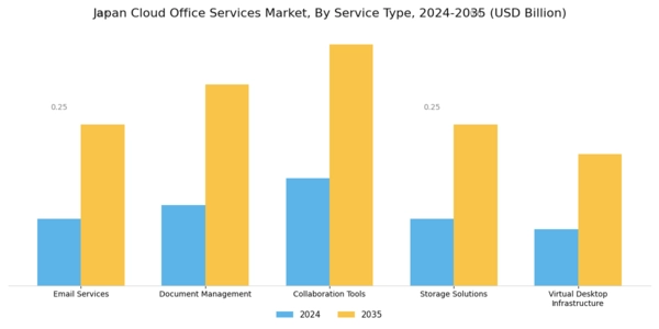 Japan Cloud Office Services Market Segment Image 0
