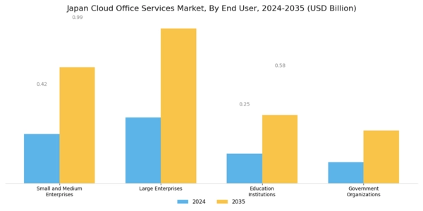 Japan Cloud Office Services Market Segment Image 2