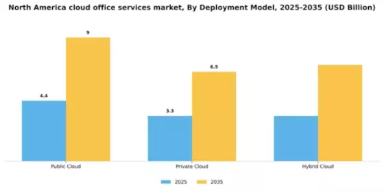 North America Cloud Office Services Market Segment Image 0