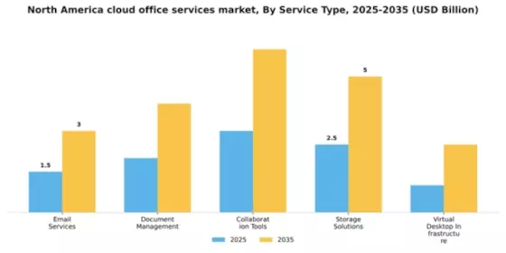 North America Cloud Office Services Market Segment Image 3