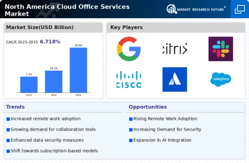 North America Cloud Office Services Market Infographic